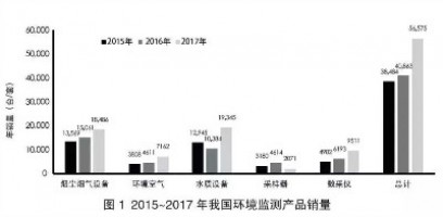 環(huán)境監(jiān)測領(lǐng)域740億市場待開！監(jiān)測治理成為生態(tài)環(huán)境“頂梁柱”